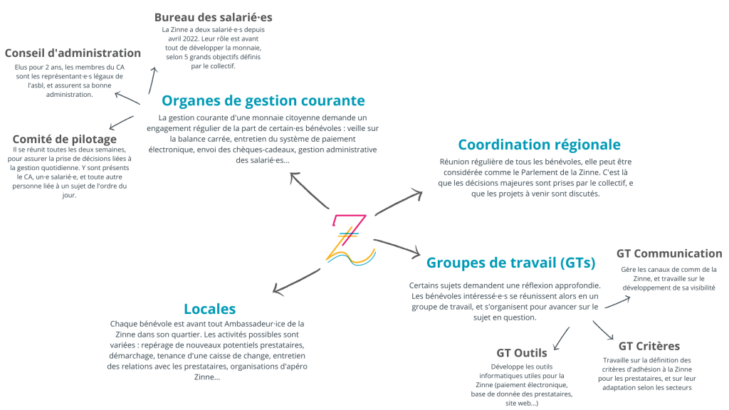 Organigramme Zinne Asbl